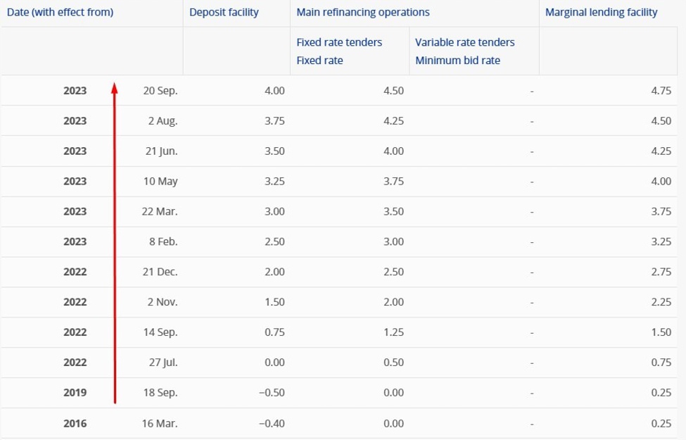 European Central Bank interest rate cut expected today, then to cut by